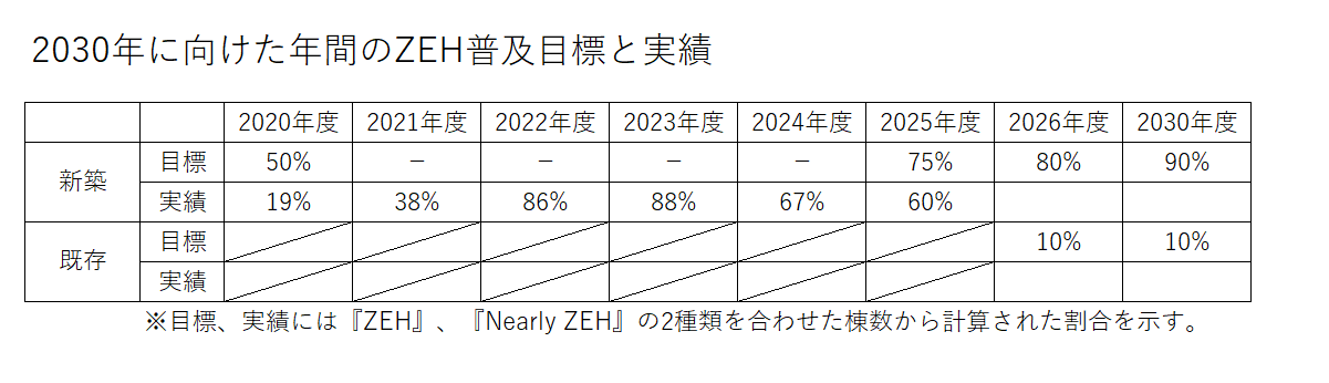 https://ambienthome.com/knowledge/images/ZEH%E5%AE%9F%E7%B8%BE.png