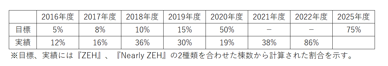 https://ambienthome.com/knowledge/images/ZEH%E5%AE%9F%E7%B8%BE2022%E5%B9%B4%E5%BA%A6.png